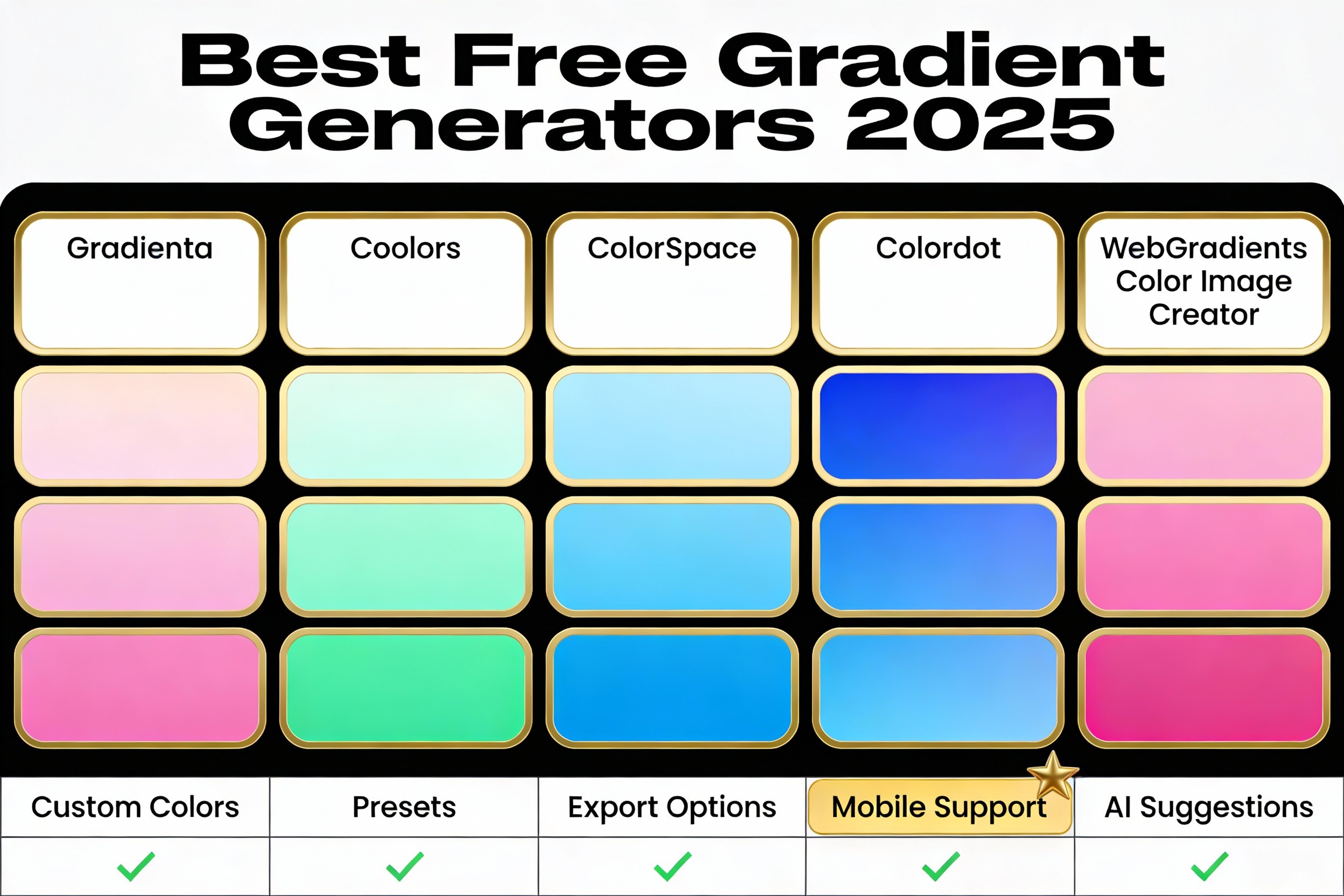 Best free gradient generator tools comparison: Gradienta, Coolors, ColorSpace, Colordot, WebGradients, and Color Image Creator with features matrix showing custom colors, presets, export options, and mobile support capabilities